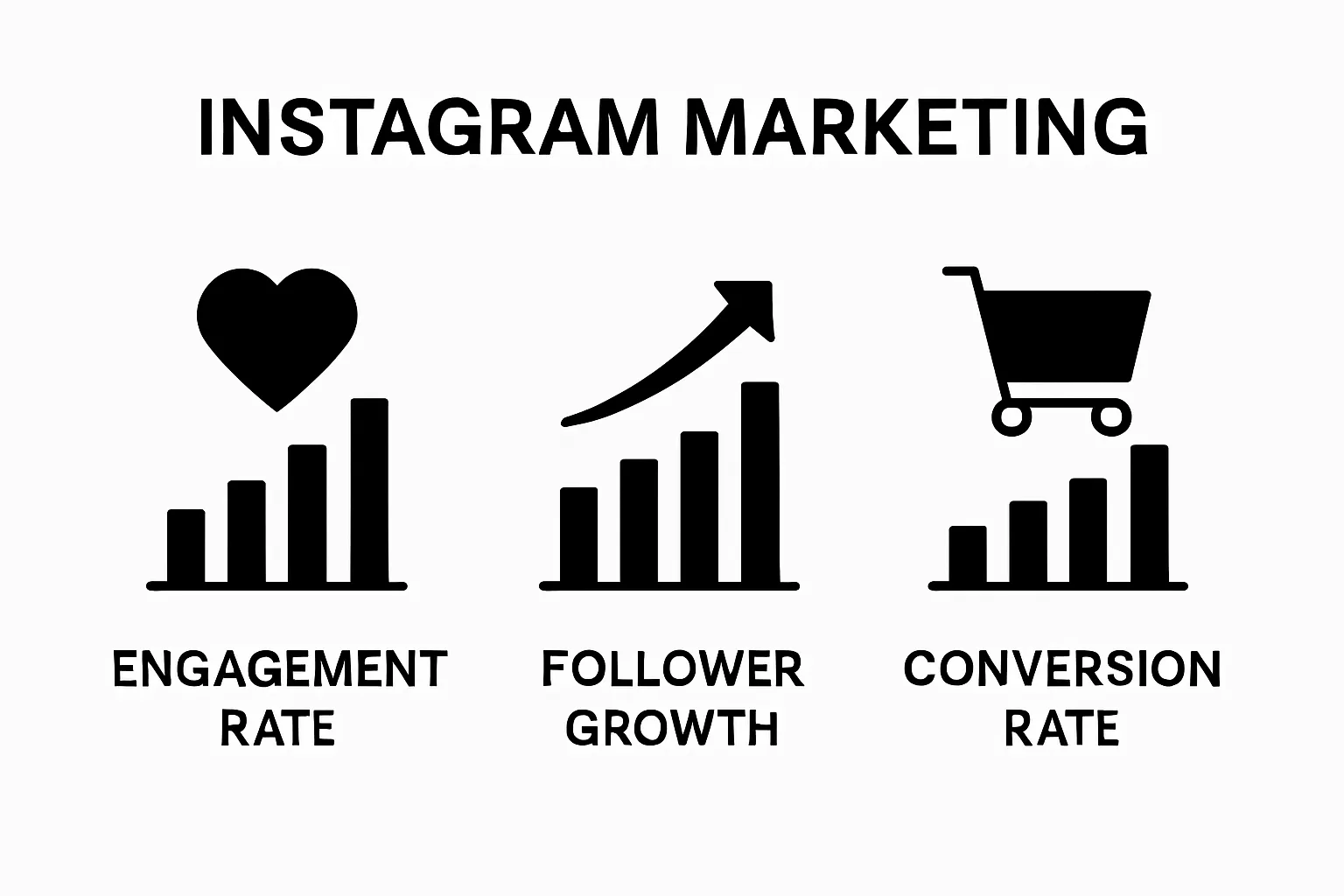 Infographic visualizing core Instagram marketing metrics: engagement rate, follower growth, and conversion rate