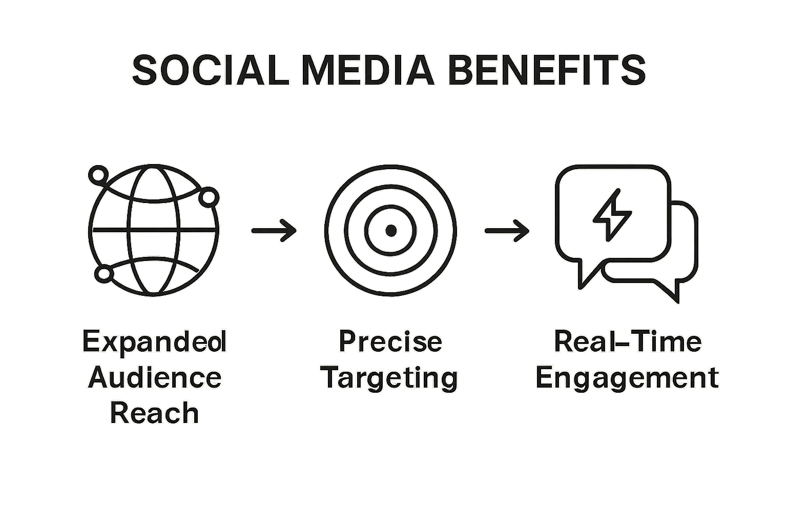 Three icons showing main business benefits of social media