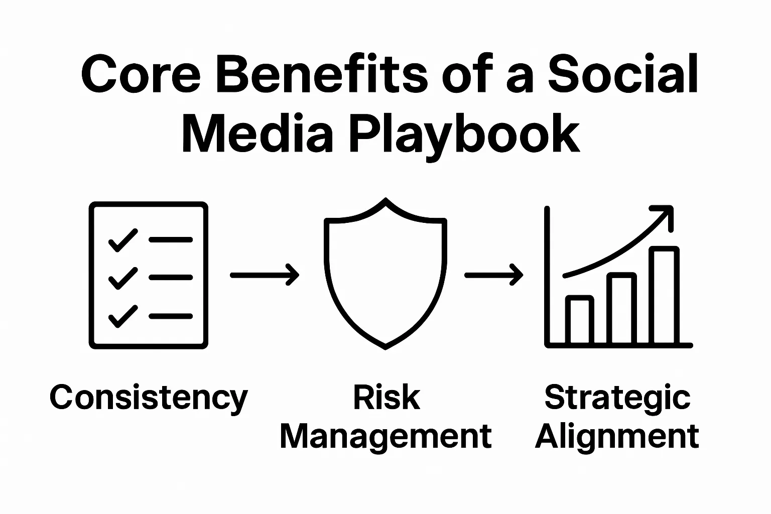 Consistency, risk management, and strategic alignment icons illustrate social media playbook benefits