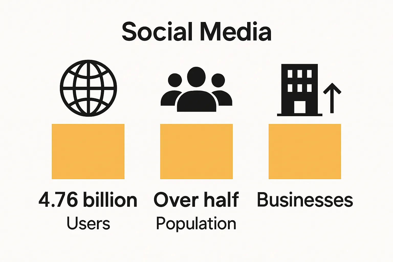 Infographic showing key global social media usage statistics
