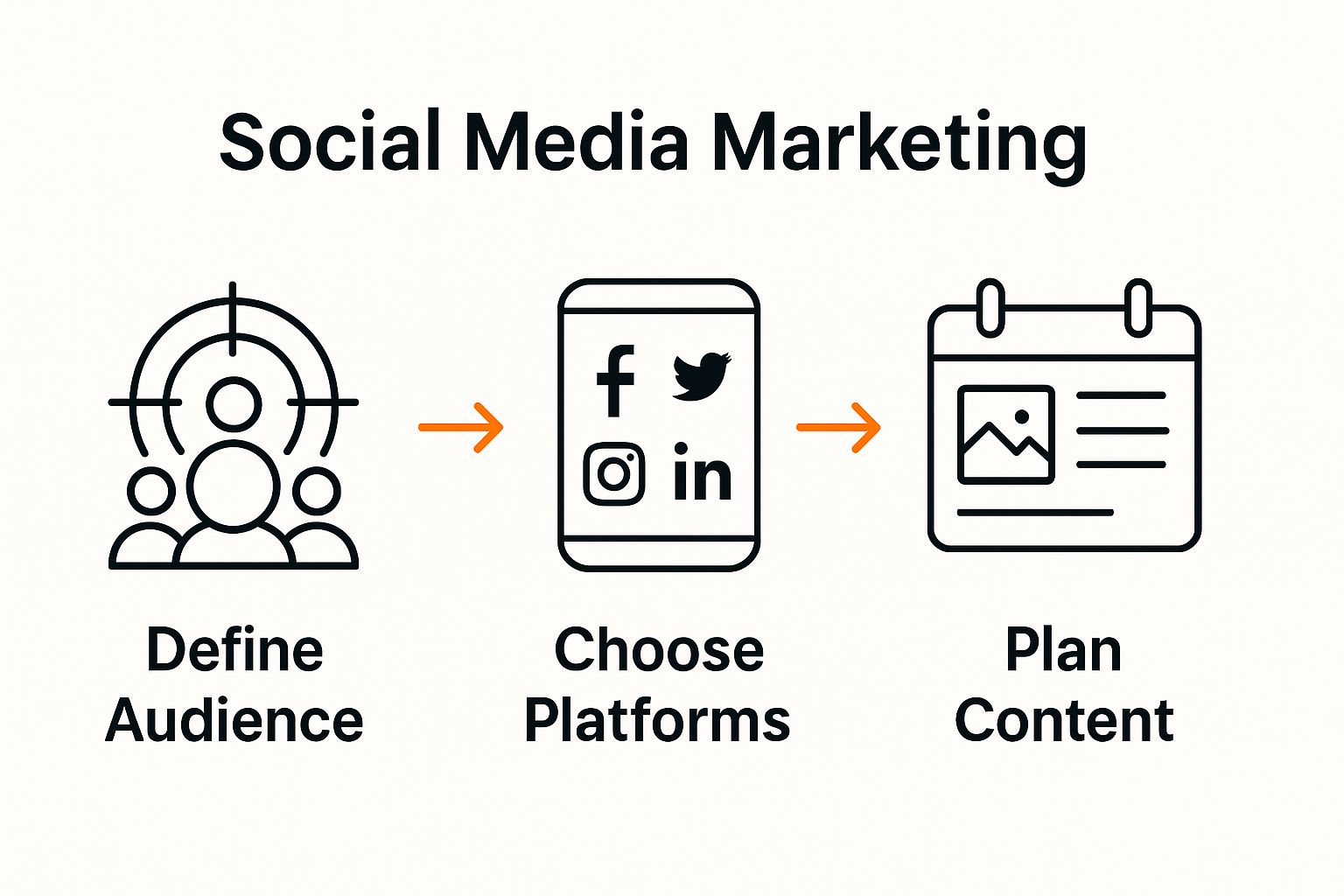 Social media marketing beginner workflow with 3 icons and arrows