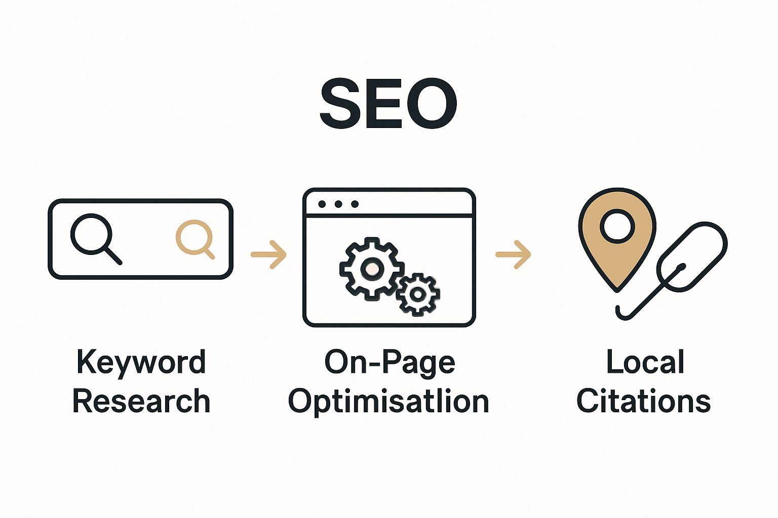 Three step salon SEO workflow infographic