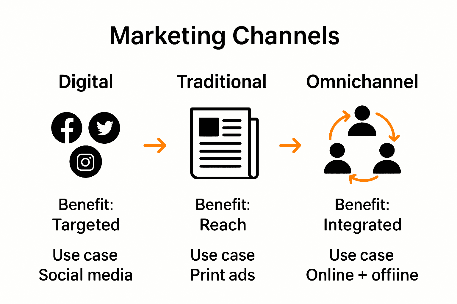 Infographic comparing digital, traditional, and omnichannel marketing for salons