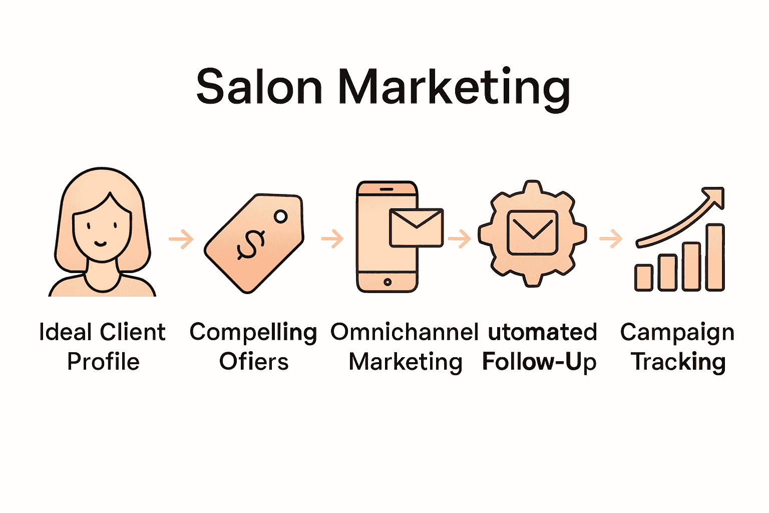 Salon marketing strategy flowchart infographic with icons for each step.