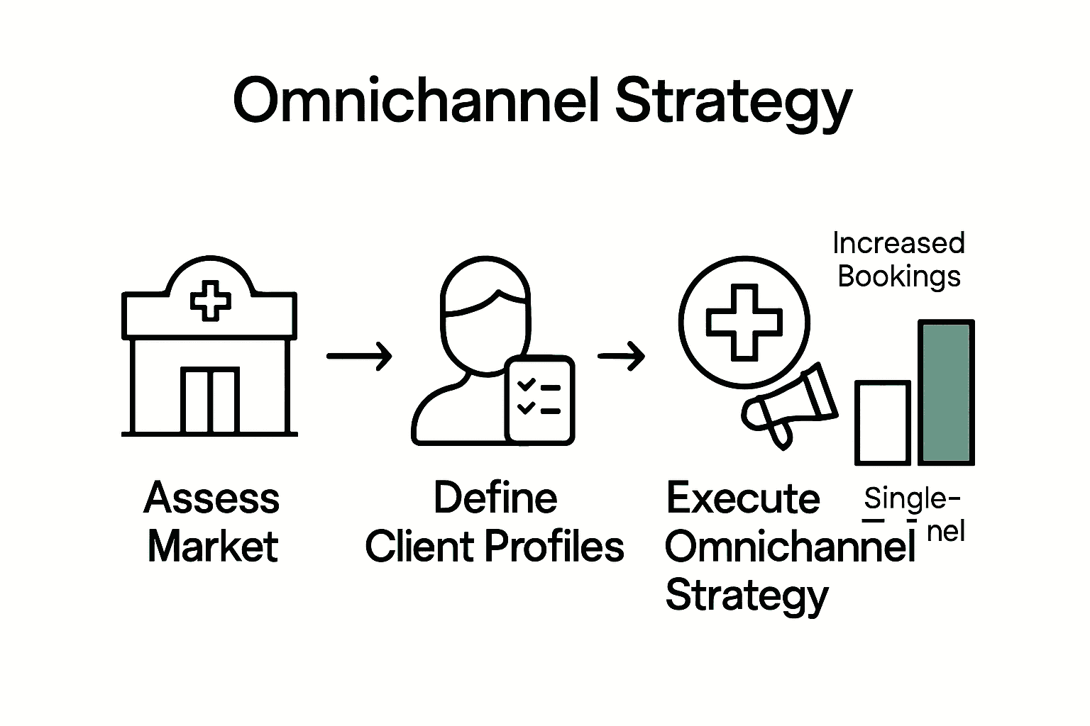 Infographic showing marketing steps for aesthetic clinic success with icons and arrows.