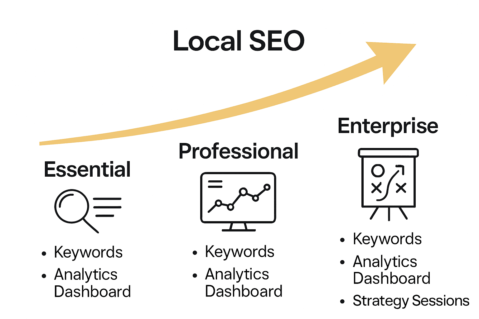 Infographic comparing local SEO package tiers and their features