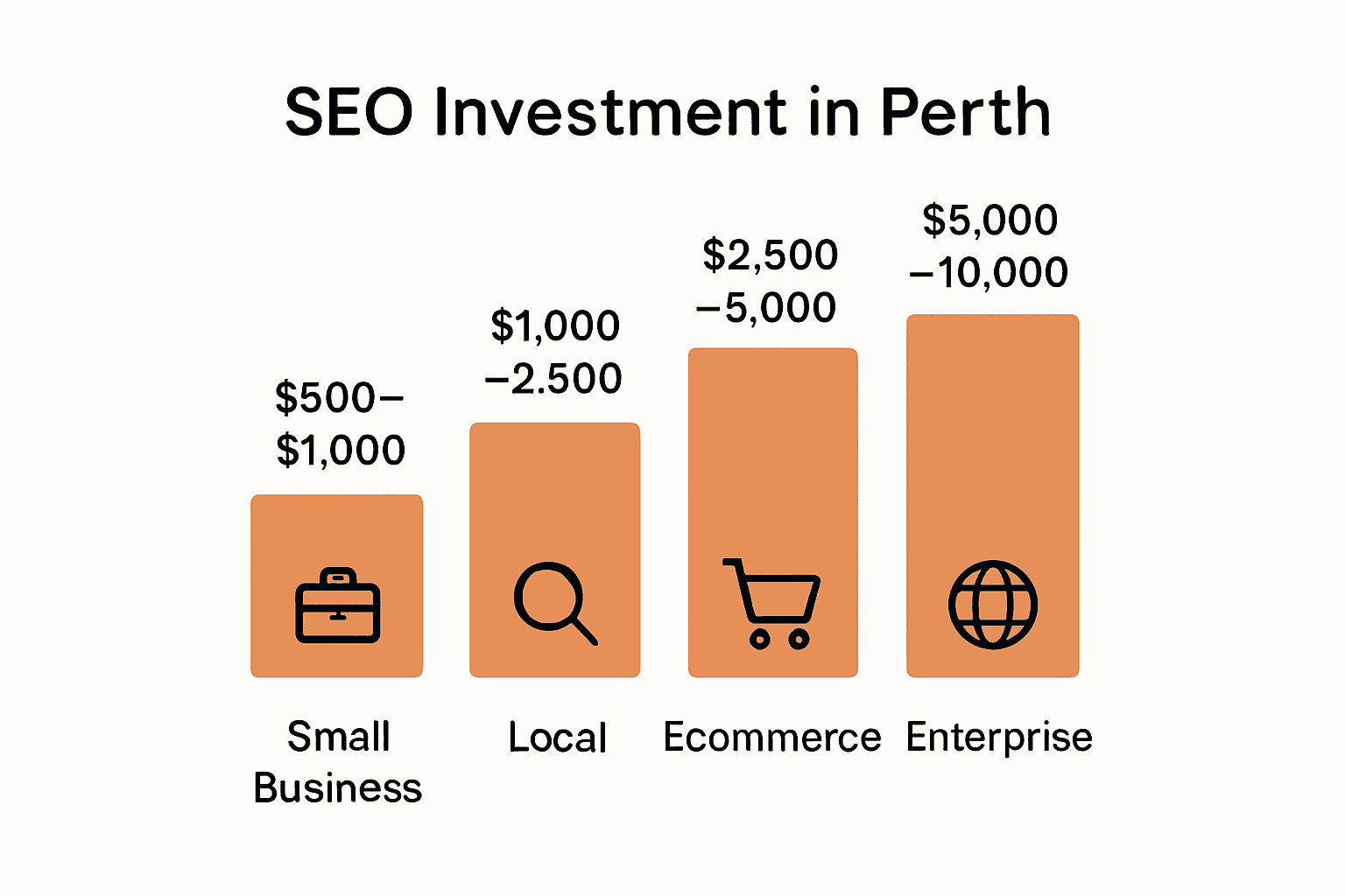 Infographic comparing SEO investment ranges by business type in Perth.