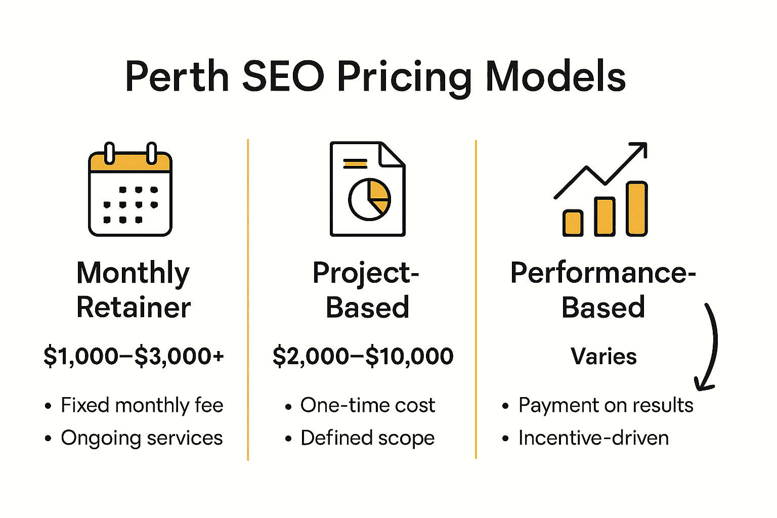Infographic comparing Perth SEO pricing models