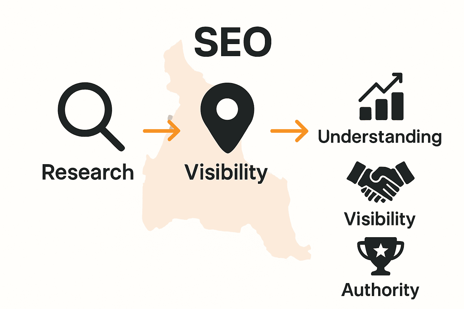 Infographic depicts process for boosting local Gladstone SEO rankings in three steps.