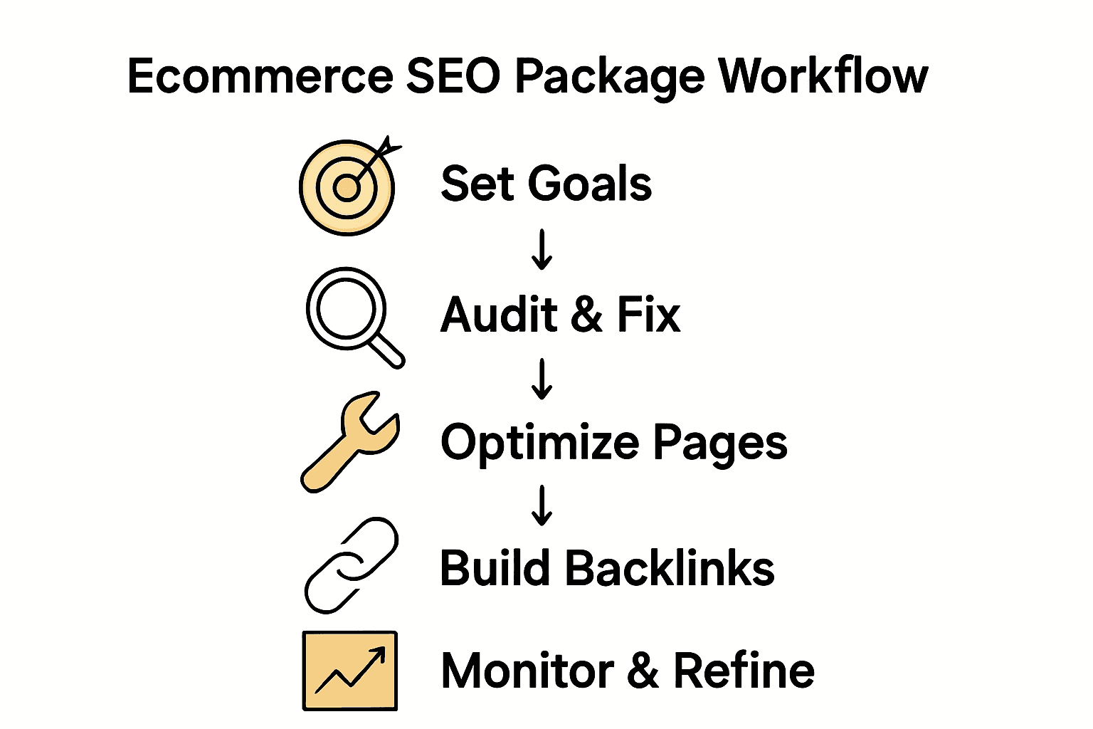 Infographic showing five key steps in ecommerce SEO process with icons and arrows.
