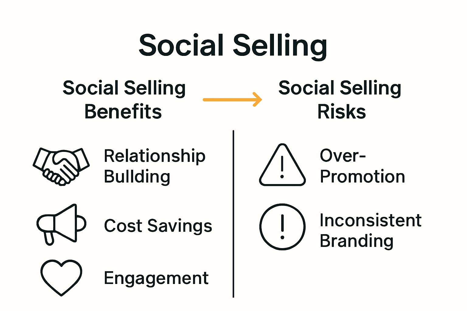 Infographic comparing social selling benefits with key risks for business.