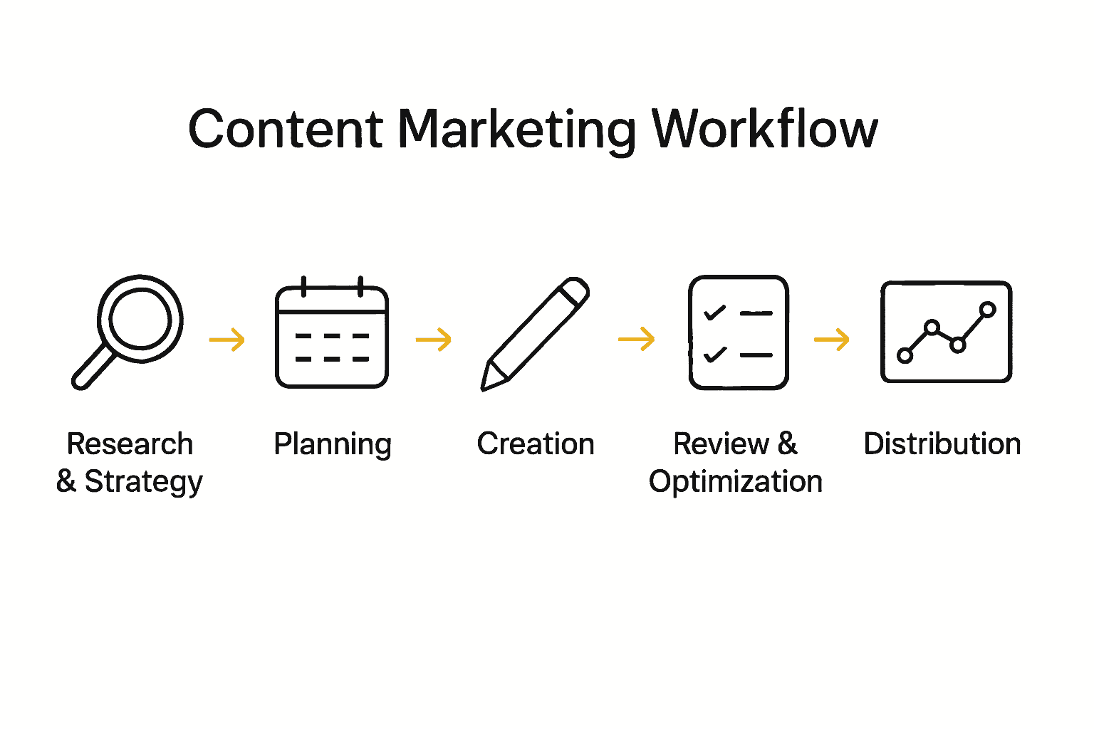 Infographic showing six stages of content marketing workflow
