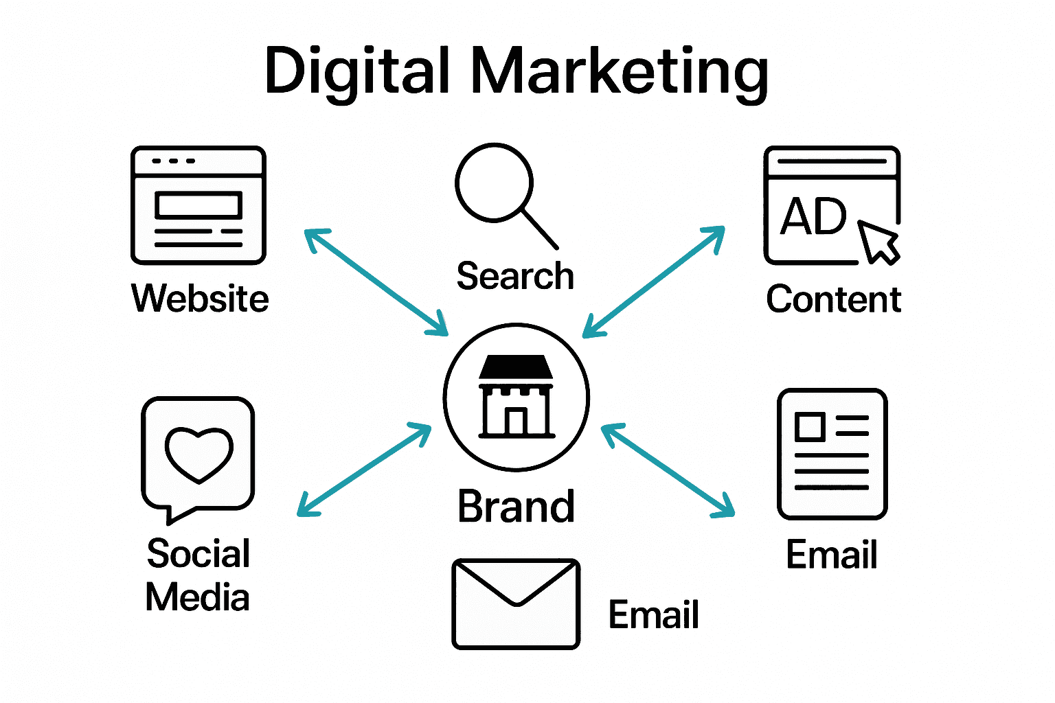 Infographic comparing website, SEO, PPC, content, email, and social media channels for digital marketing.