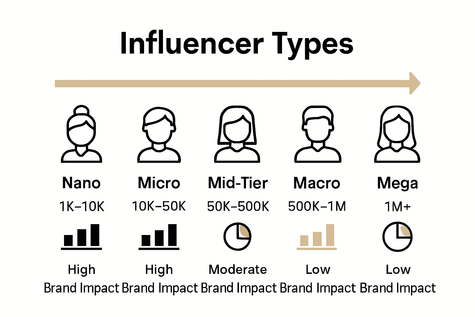 Infographic comparing influencer types and engagement