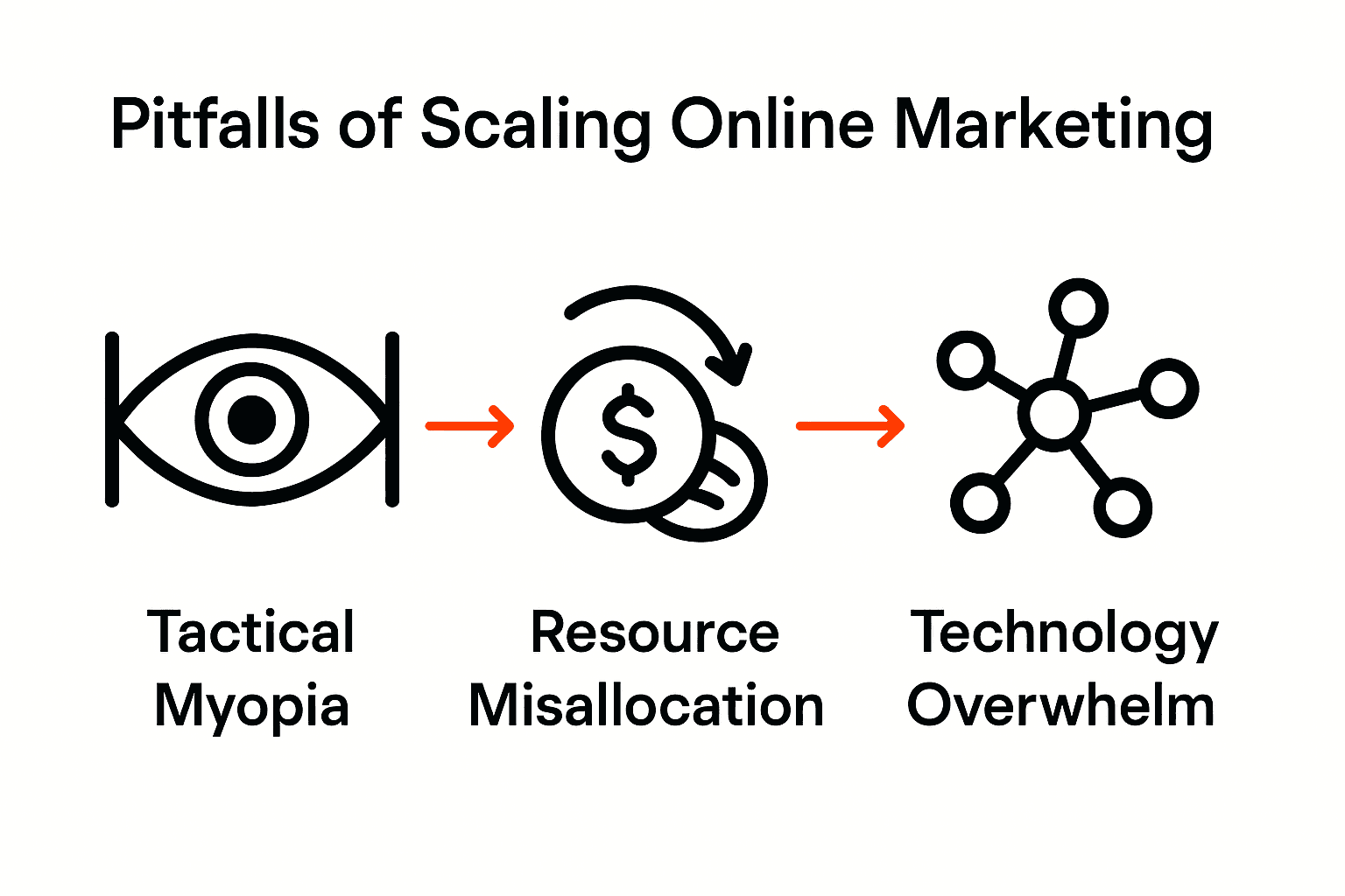Infographic showing three common marketing scaling pitfalls: tactical myopia, resource misallocation, and technology overwhelm.