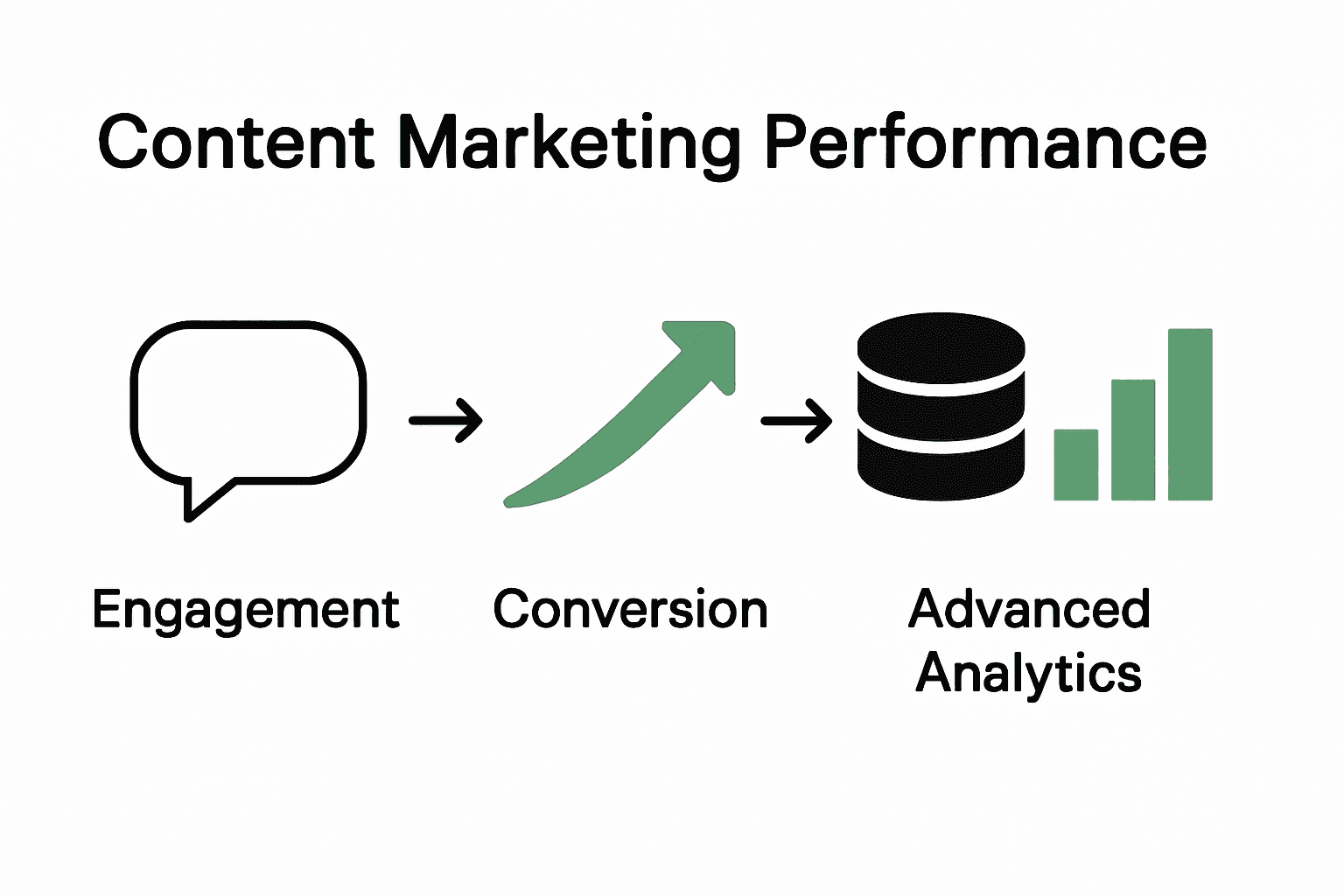 Infographic showing content marketing key metrics: engagement, conversion, analytics.