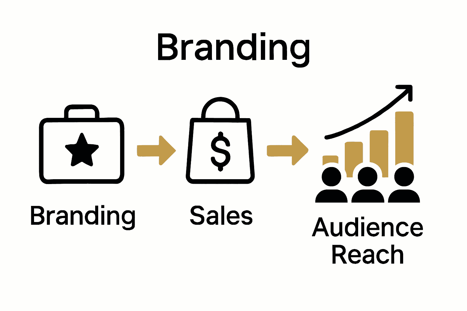 Infographic comparing branding, sales, and audience reach benefits