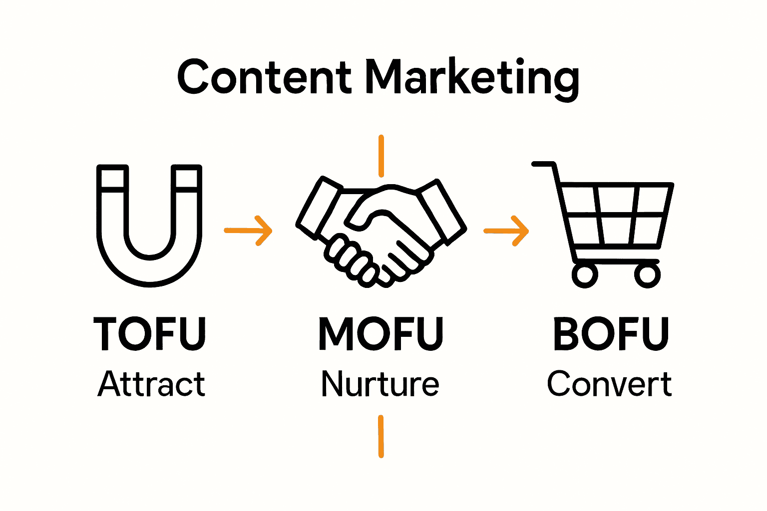 Infographic showing TOFU, MOFU, BOFU stages with icons and arrows