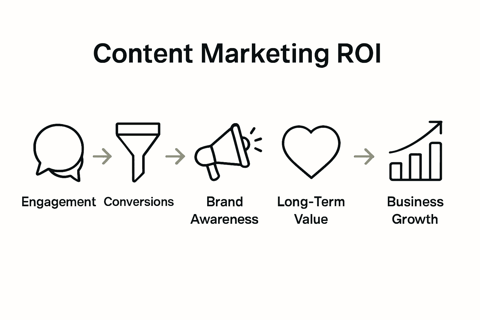 Infographic showing key metrics for measuring content marketing ROI: engagement, conversions, brand awareness, acquisition cost, and long-term value.