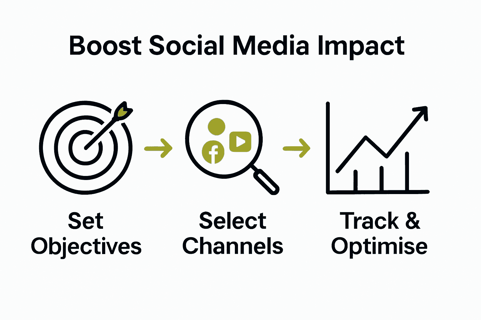 Infographic showing steps to boost social media impact: objectives, platform selection, and optimisation.