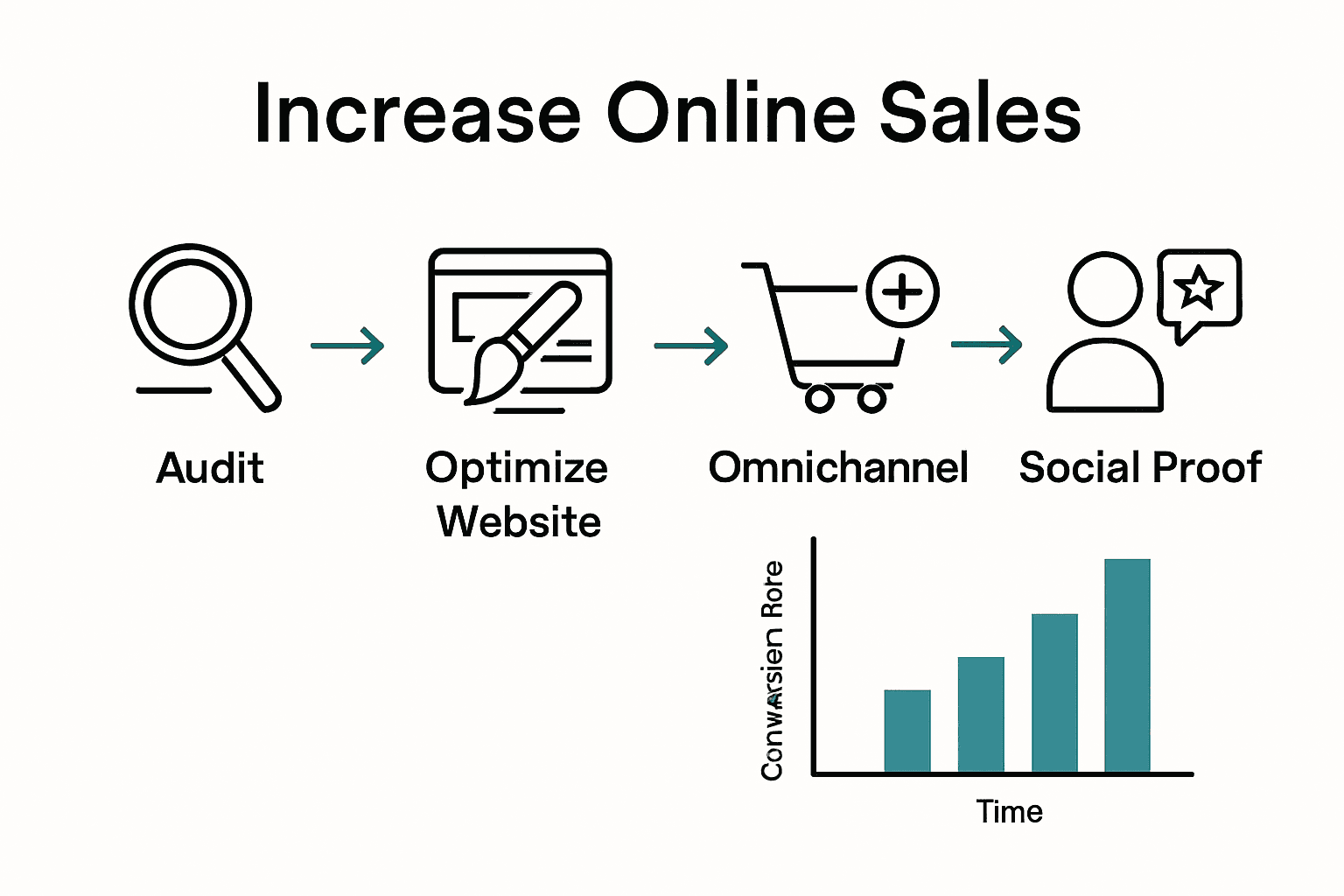 Five stages to boost online sales illustrated with icons and arrows