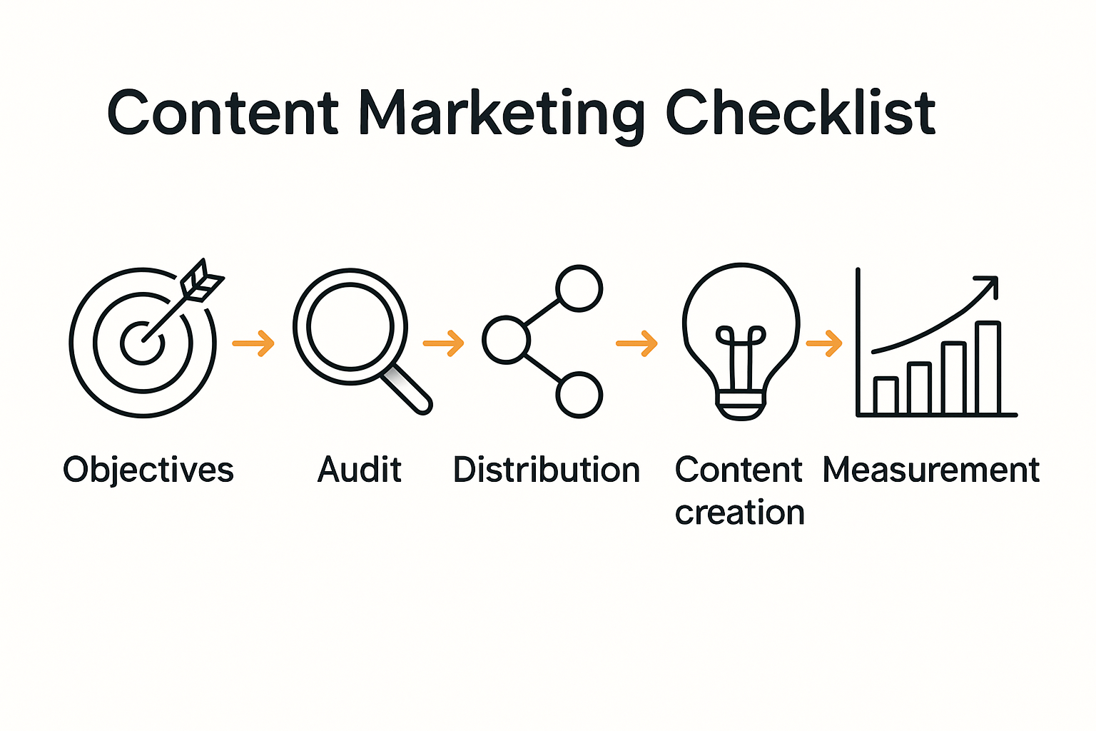 Infographic showing content marketing checklist process