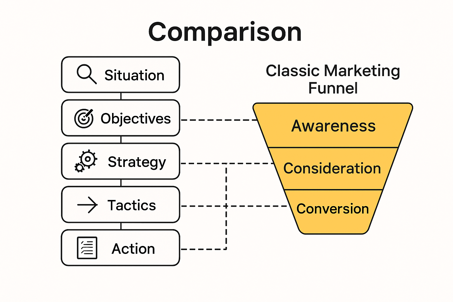 Infographic comparing SOSTAC and funnel frameworks
