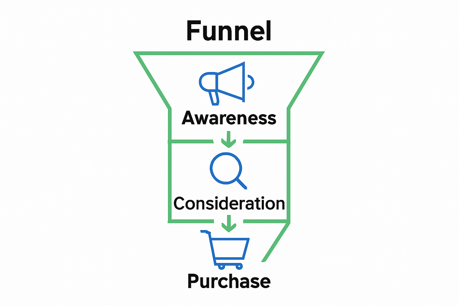 Infographic illustrating the lead conversion funnel steps