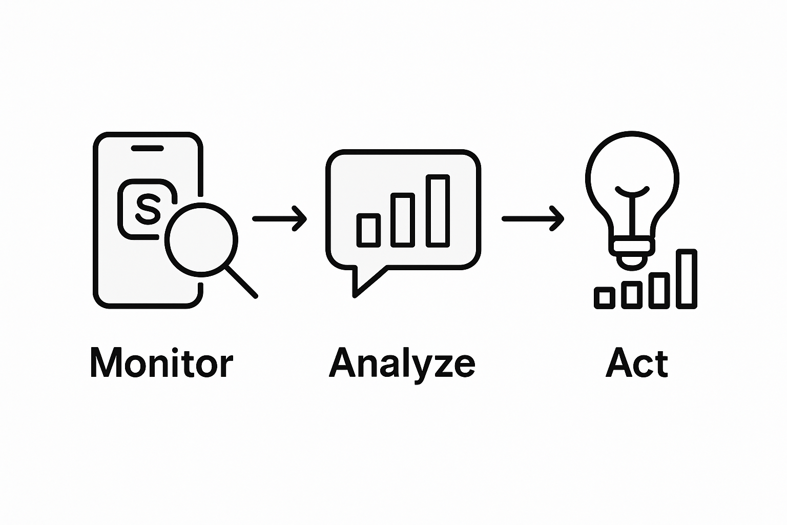 Infographic showing social listening workflow steps