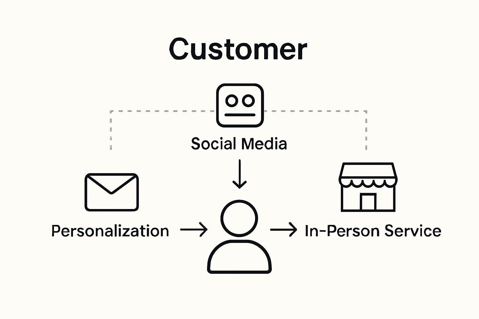 Infographic on core marketing channels and integration