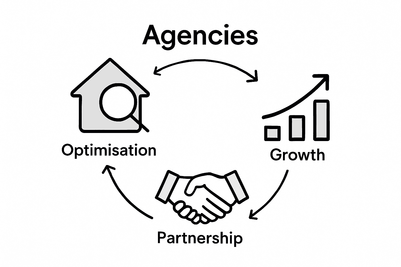 Infographic showing builder SEO agency benefits cycle