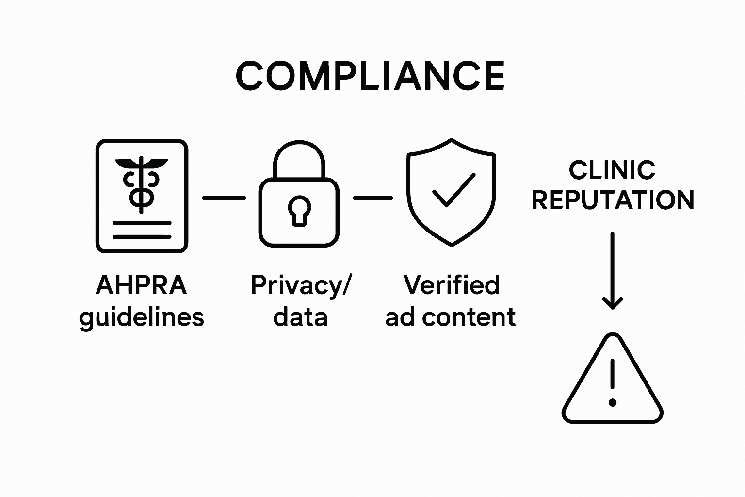 Infographic clinic marketing compliance focus areas