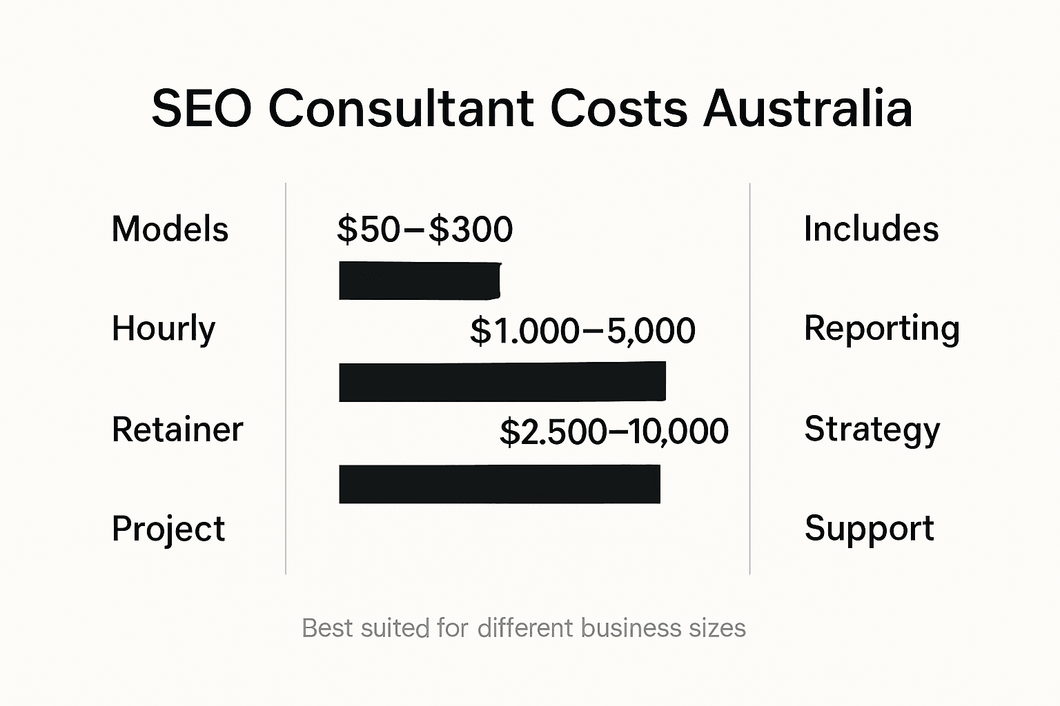 Infographic showing Australian SEO consultant pricing models