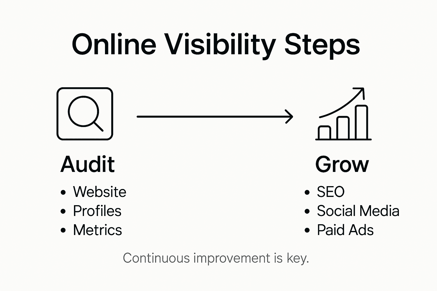 Infographic showing online visibility strategy steps