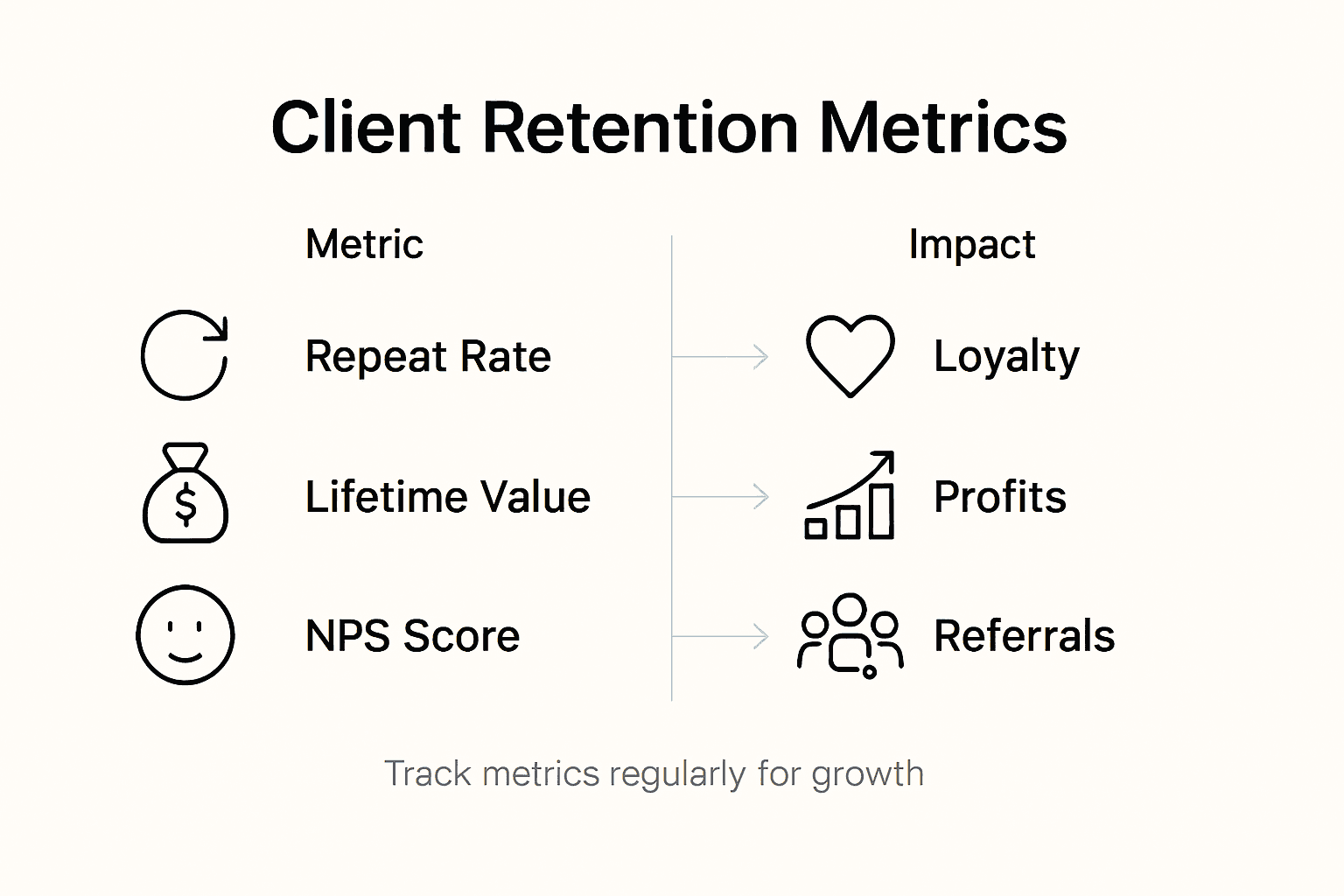 Infographic showing client retention metrics overview