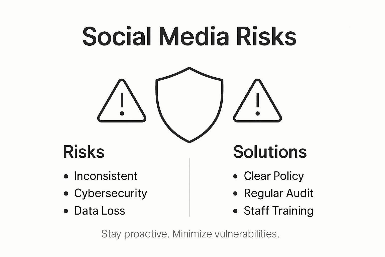 Infographic showing social media risk solutions