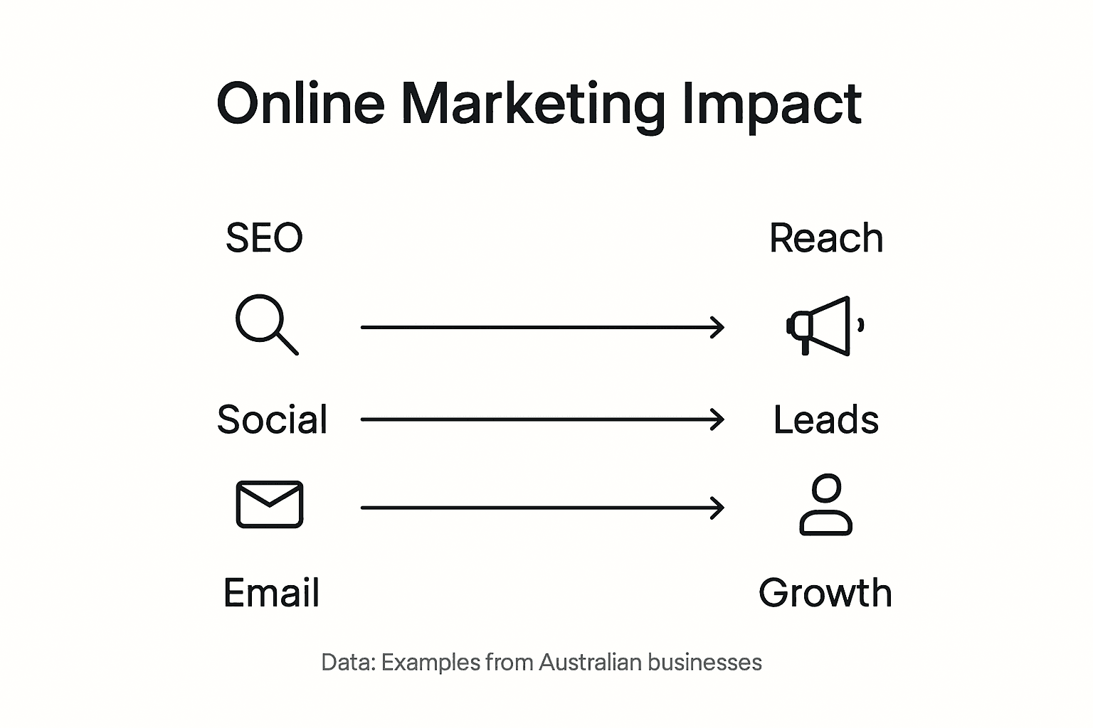 Infographic showing online marketing impact