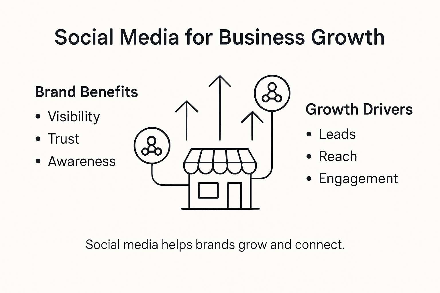 Infographic outlining business social media advantages
