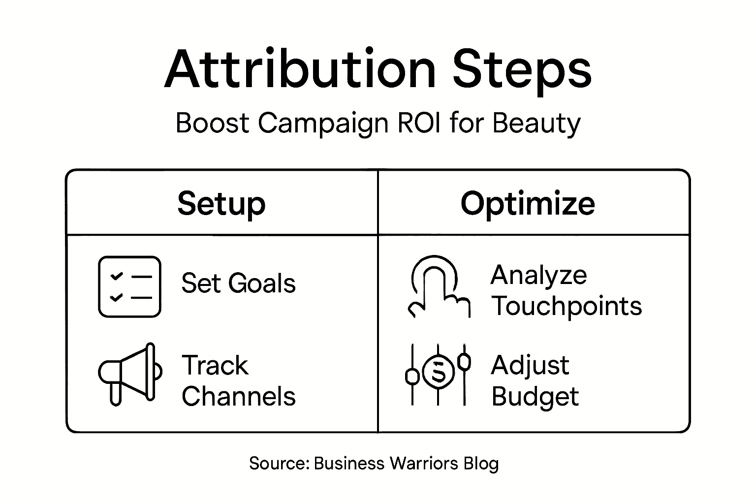 Infographic outlining steps to improve attribution
