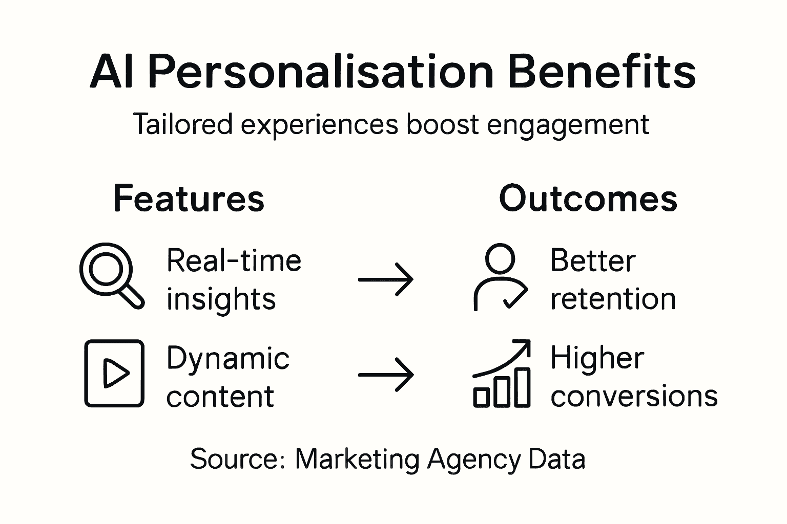 Infographic showing AI personalisation benefits