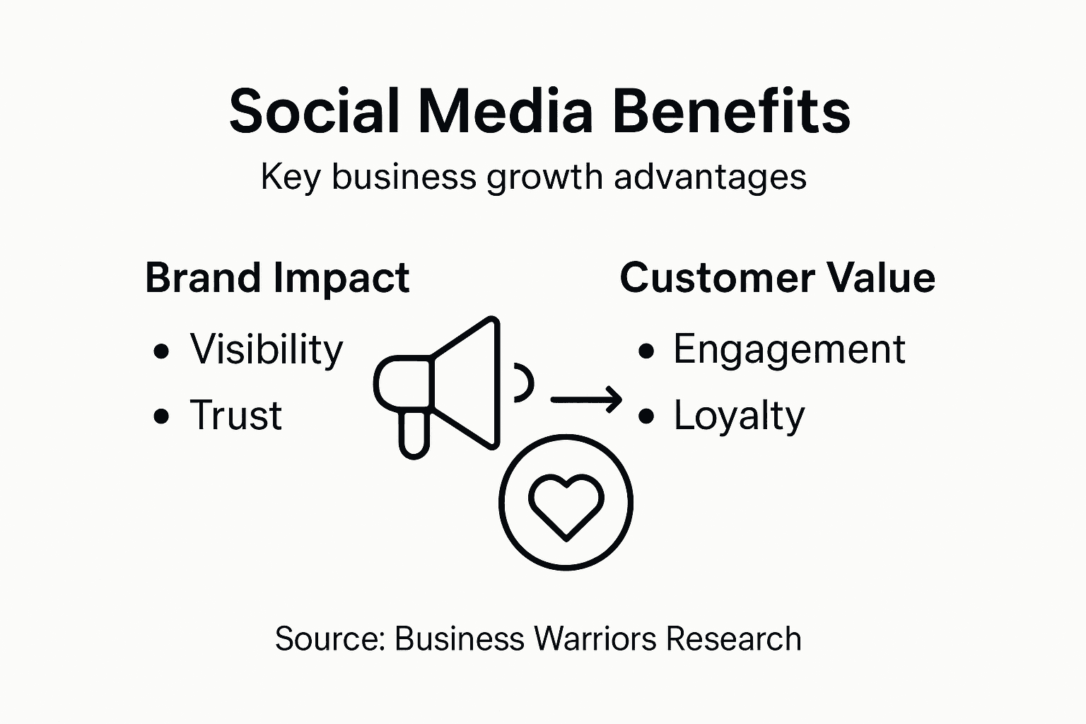 Infographic highlighting business social media advantages