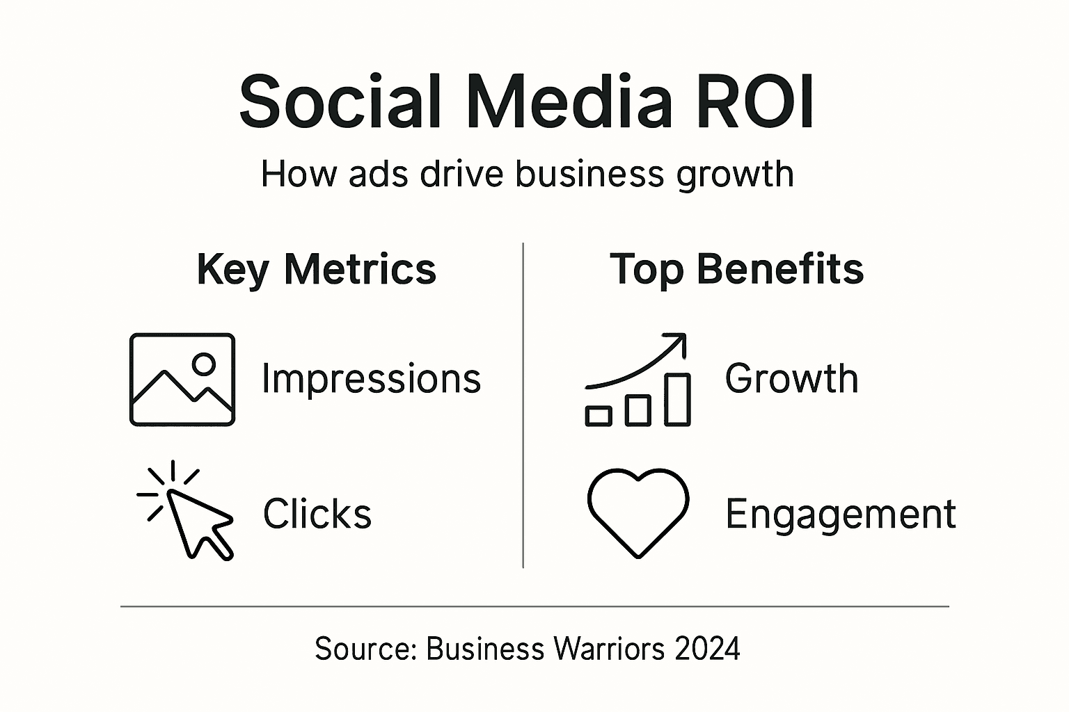 Infographic showing social media ad ROI basics