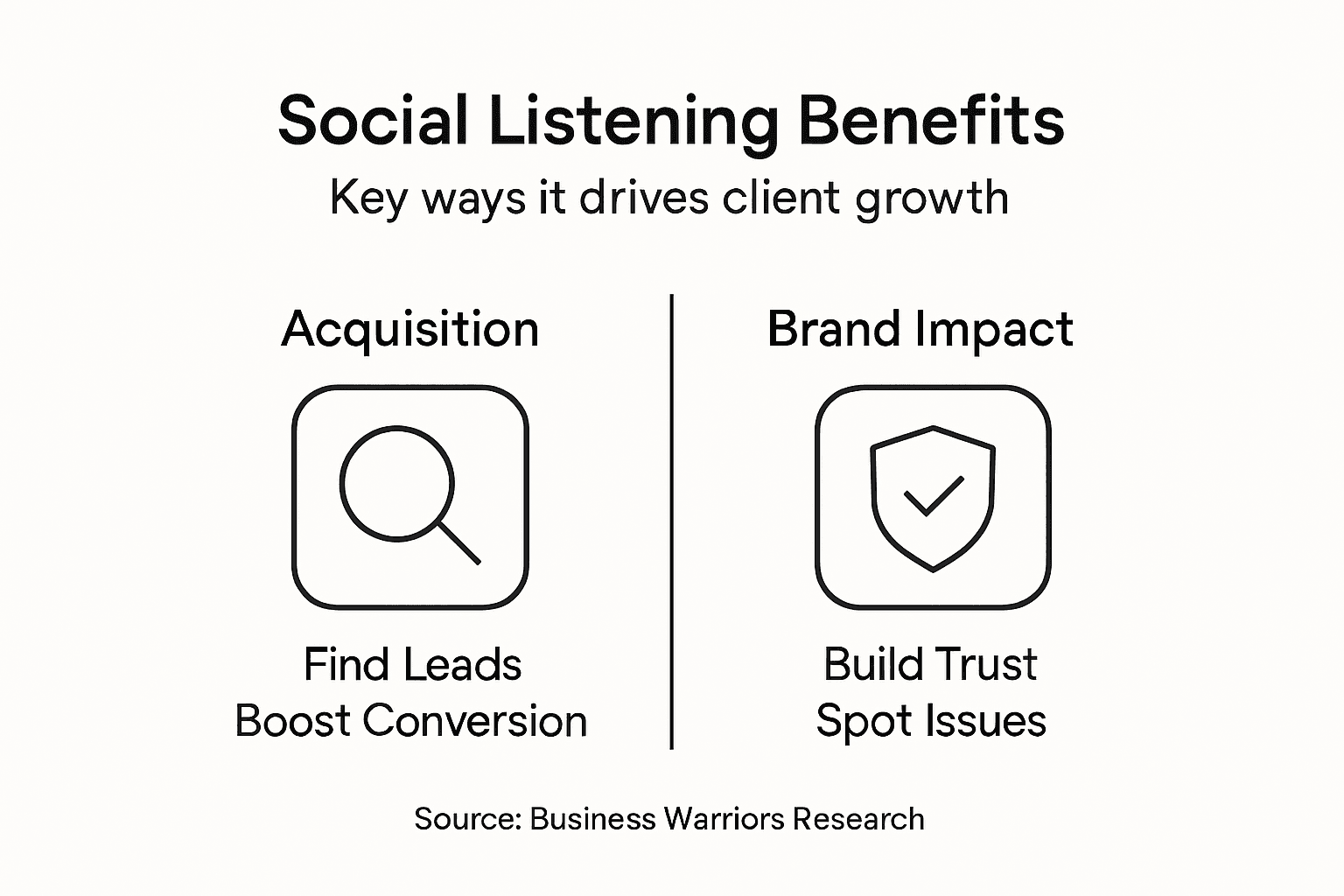 Infographic on social listening driving client acquisition