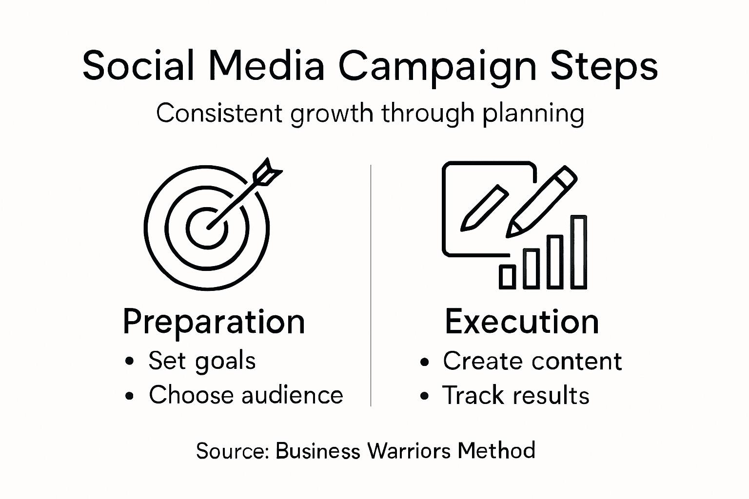 Infographic detailing campaign planning steps
