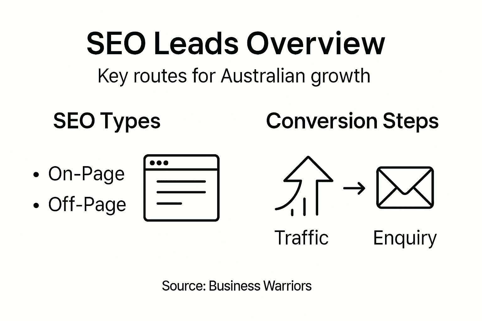 Infographic of key SEO lead generation steps