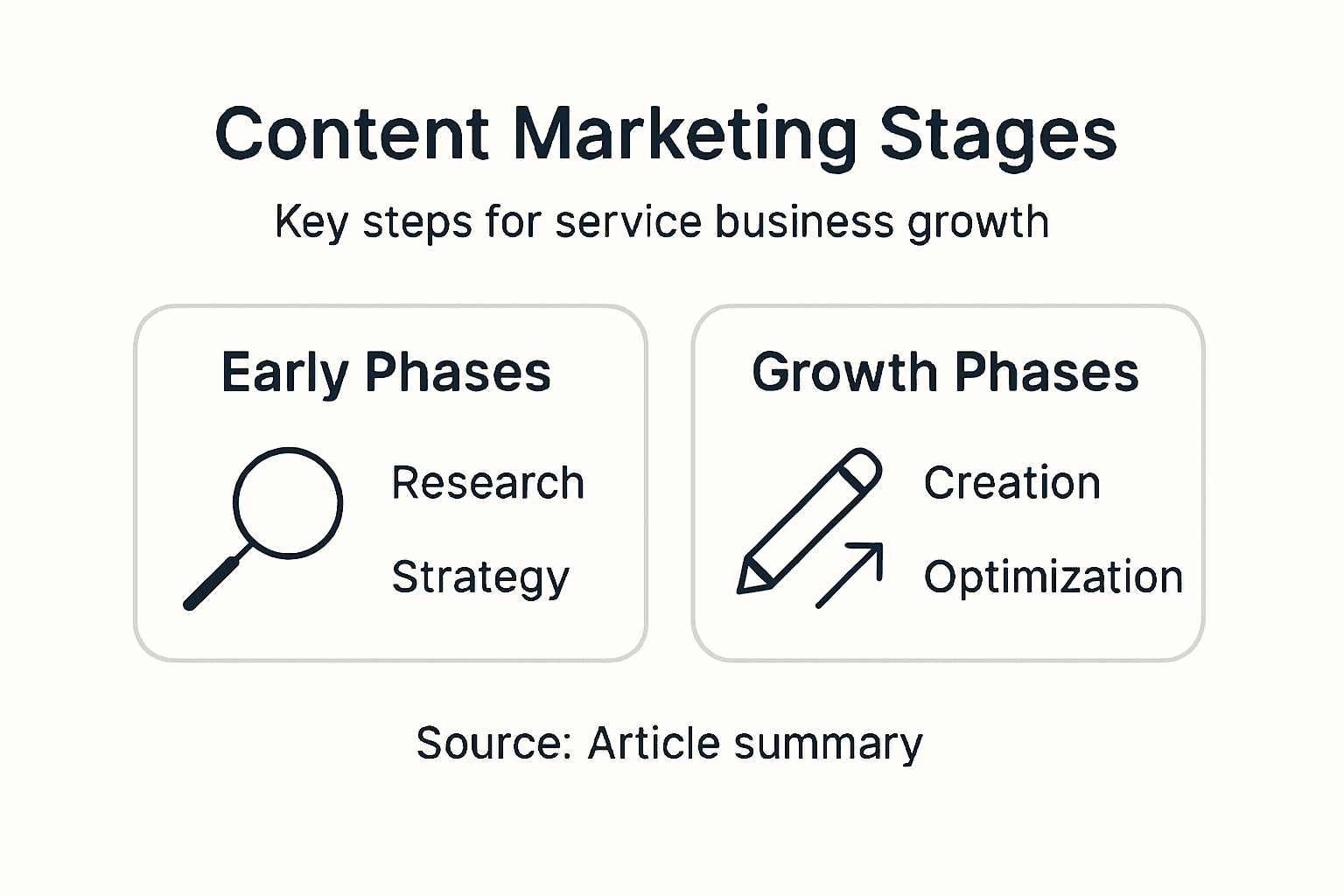 Infographic of content marketing stages for services