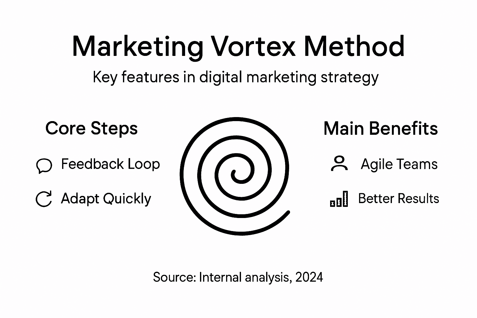 Infographic summarizing marketing vortex features