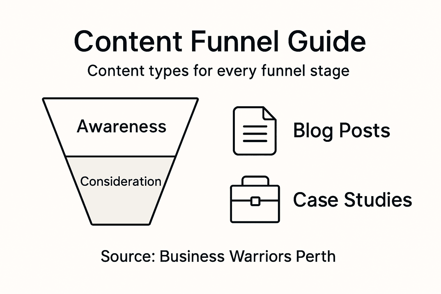 Infographic showing funnel stages and content types