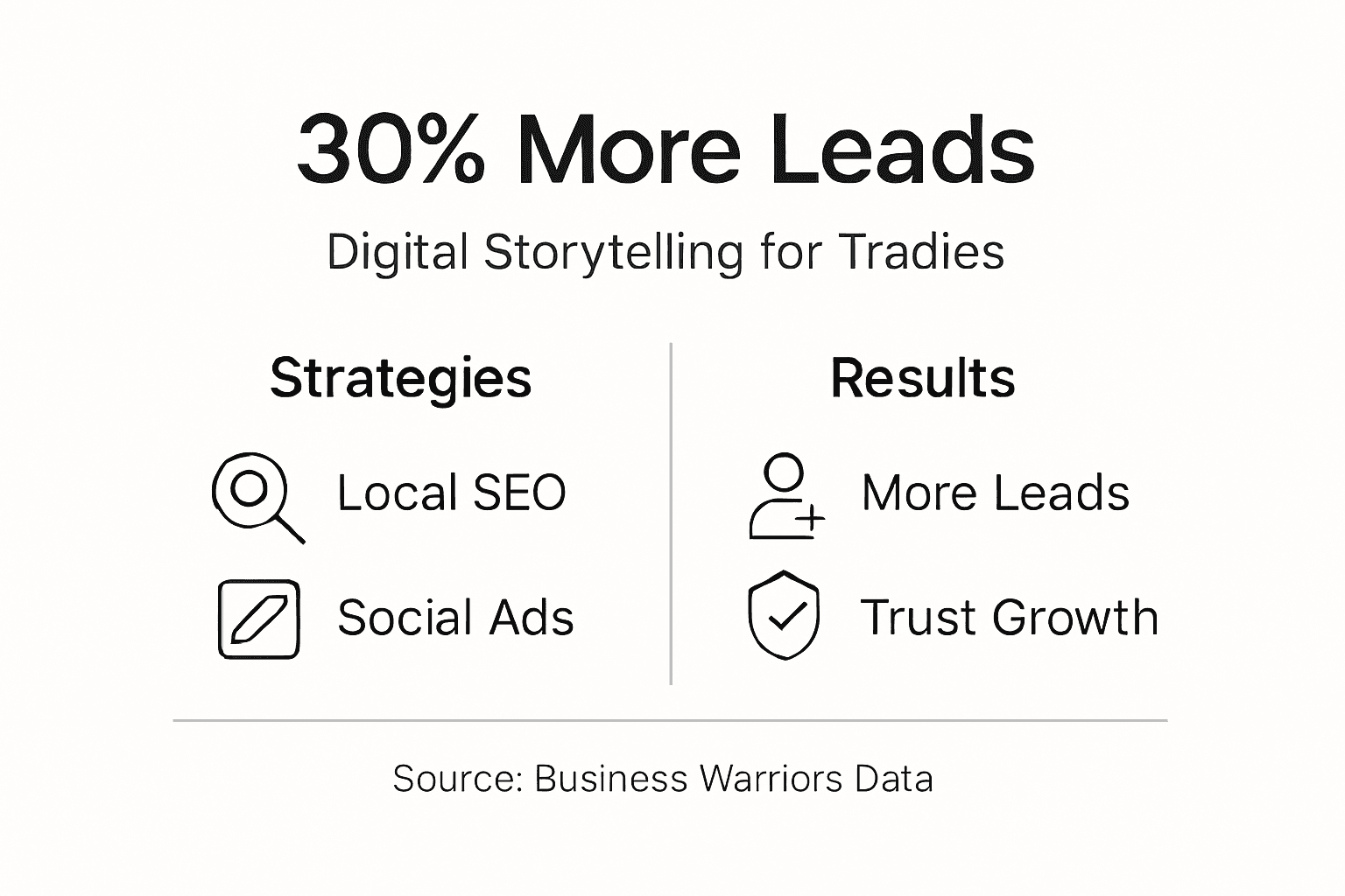 Infographic showing 30 percent lead growth strategies