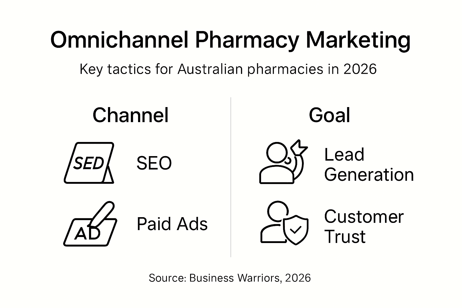 Omnichannel pharmacy marketing infographic overview